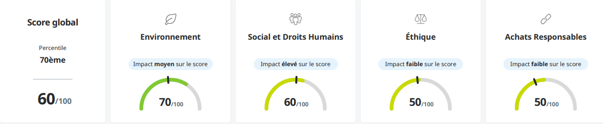 2024 12 03 - Scores ECOVADIS